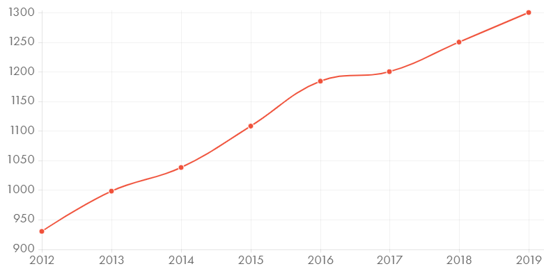 Graphique de nos clients